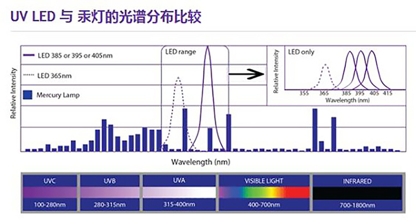 Forskel mellem UV LED og UVLED